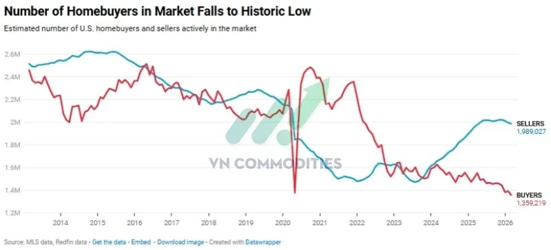 Ch&ecirc;nh lệch khoảng 630 ngh&igrave;n người giữa người b&aacute;n v&agrave; người mua